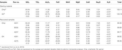 Electrical Conductivity of Eclogitic Omphacite and Garnet at Water-Rich Conditions